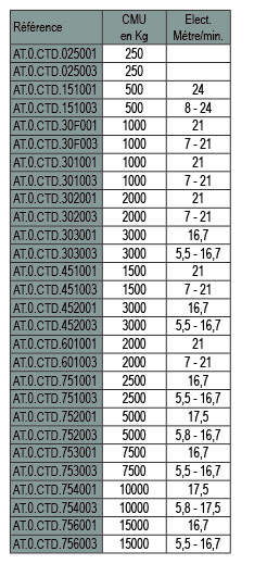 DELTA Palan à chaîne électrique DTS – 400V – 7,5 ton – hauteur de