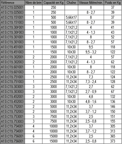 DELTA Palan à chaîne électrique DTS – 400V – 7,5 ton – hauteur de